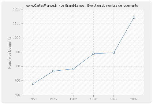 Le Grand-Lemps : Evolution du nombre de logements